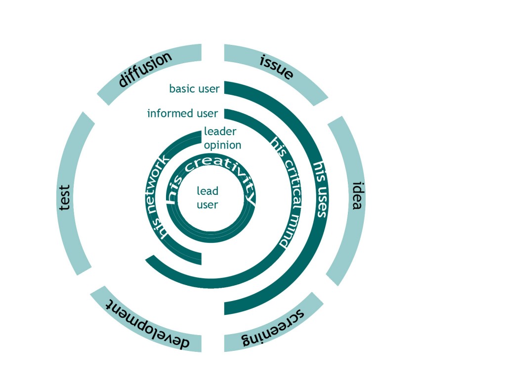 Le lead-user dans le cycle de conception