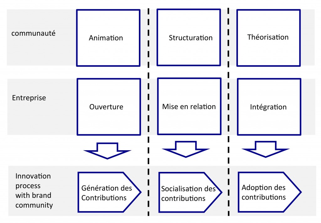 Les mécanismes d'innovation avec une communauté de marque